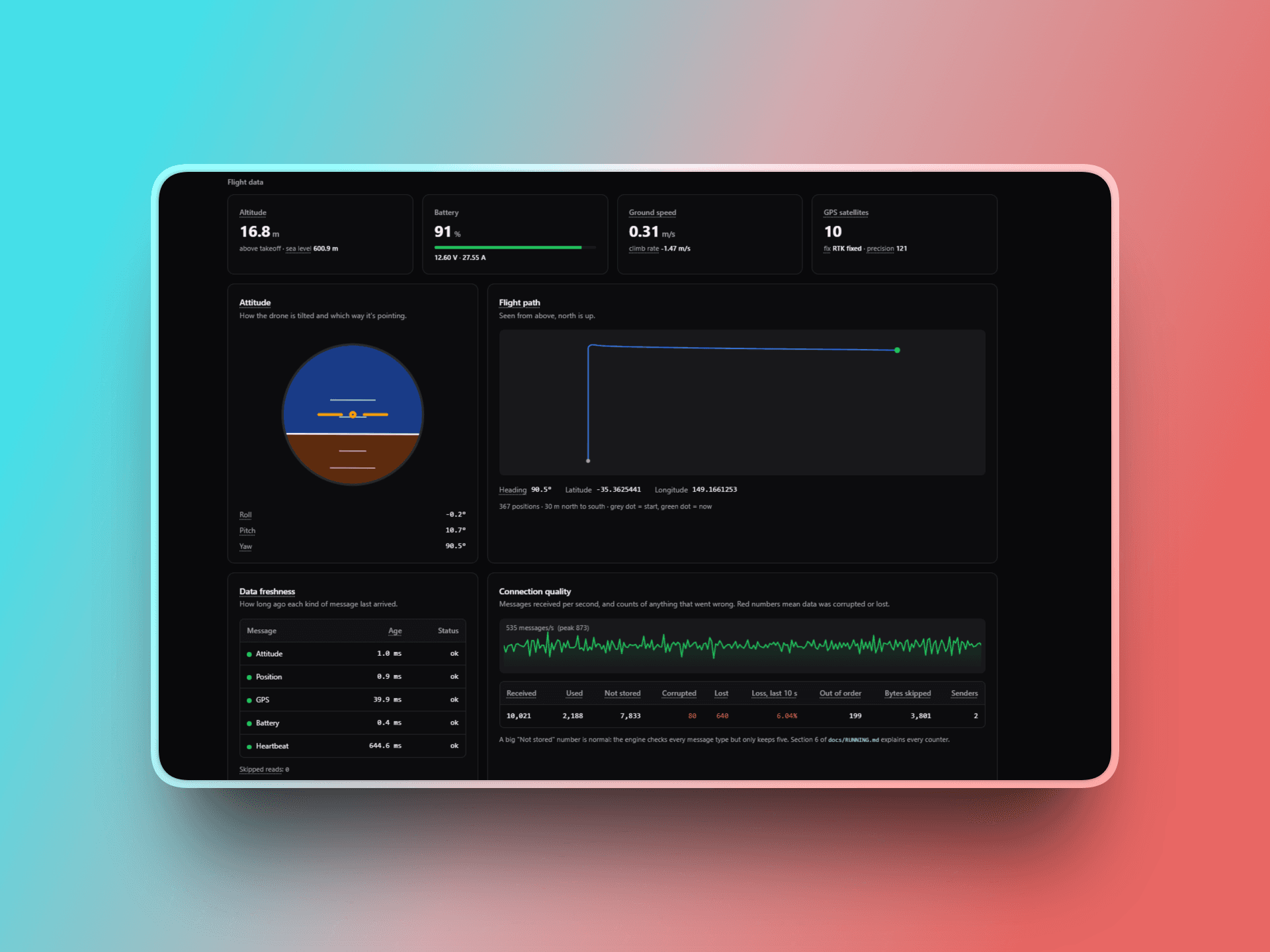 The optional web dashboard during a jammed flight: altitude, battery, speed and GPS cards, an attitude indicator, the ground track, a per-message data-freshness table, and link-quality counters showing corrupted frames, lost frames and 6% loss over the last 10 seconds.